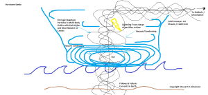 Hurricane Sandy Schematic
