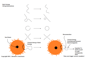 Sun String Interactions