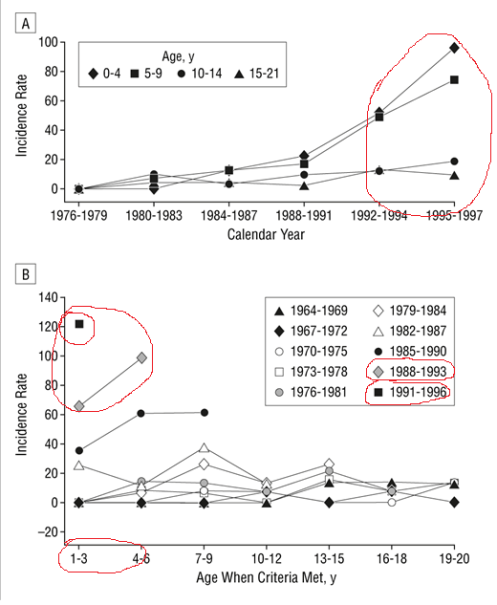 Autism Incident Rate