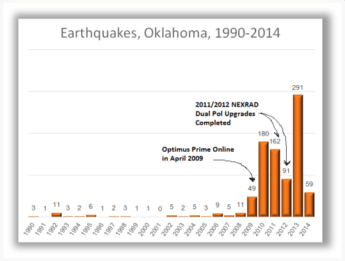 Oklahoma Earthquake Chart