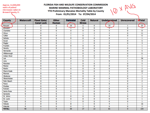 2014 Florida Manatee Stats