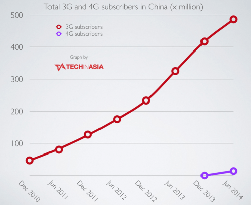 China-now-has-486.5-million-3G-subscribers-but-only-14-million-on-new-4G-networks-graph2
