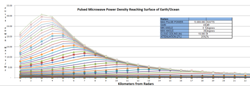 Radar Power Density