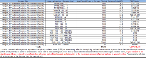 Newport EIRP Radiation